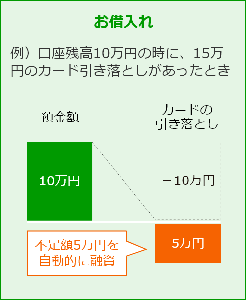 お借入 例）口座残高10万円の時に、15万円のカード引き落としがあったとき 不足額5万円を自動的に融資