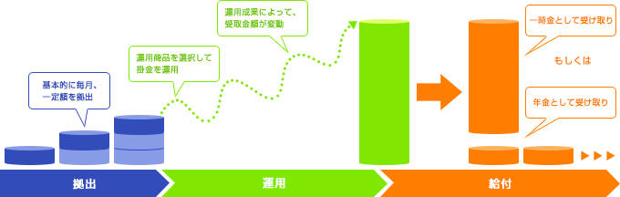 三井 住友 信託 確定 拠出 年金