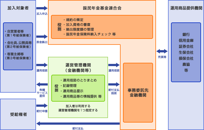 確定拠出年金 ゆうちょ銀行