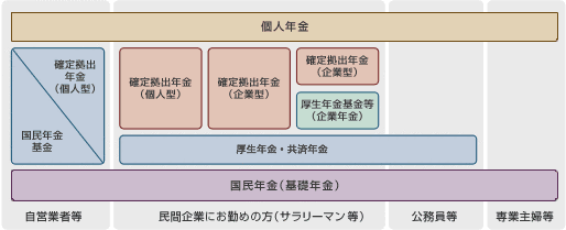 確定拠出年金-位置づけ