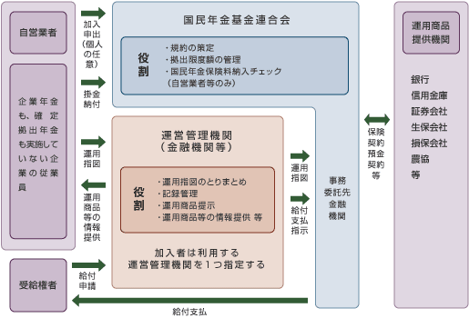 確定拠出年金（個人型）制度フロー