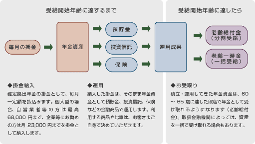 確定拠出年金-運用概念図