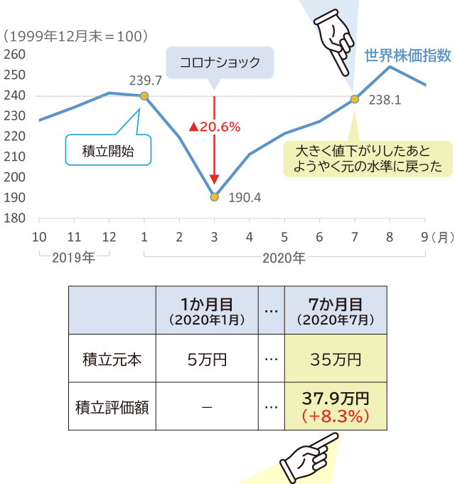 相場の急変時こそ、落ち着いて長期目線で資産運用について考えま