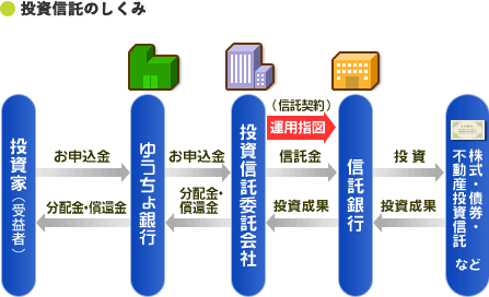 投資信託のしくみ