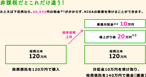 非課税だとこれだけ違う！たとえば下記例なら、60,945円の税金がかからず、NISAの恩恵を受けることができます。例えば、投資信託を120万円で購入した場合、基準価額上昇で分配金10万円を受け取り、投資信託を140万円で換金します。