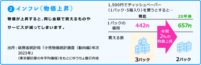 2. インフレ（物価上昇） 物価が上昇すると、同じ金額で買えるものやサービスが減ってしまいます。たとえば年率2％の物価上昇が25年続いた場合、2,000円で買えるティッシュペーパーの数は5パックから3パックに。