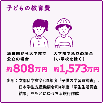 子どもの教育費 幼稚園から大学まで 公立の場合 約816万円 大学まで私立の場合（小学校を除く） 約1,574万円