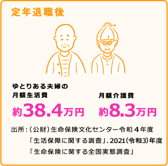 定年退職後 ゆとりある夫婦の月額生活費 約38.4万円 月額介護費 約8.3万円