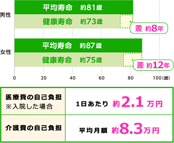 平均寿命と健康寿命の差は、男性約8年、女性約12年になります。医療費の自己負担は1日あたり約2.1万円、介護費の自己負担は平均月額約8.3万円になります。