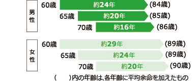 平均余命から分かるセカンドライフの資金は、平均寿命を25年間とすると、平均的な公的年金（夫婦合計）約6,600万円、ゆとりある生活費（夫婦世帯）約1億1,400万円、不足額約4,200万円