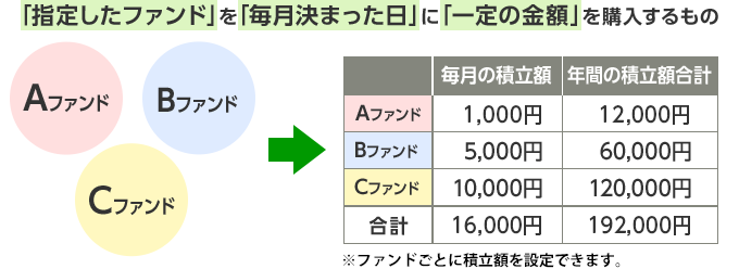 年投資信託自動積立イメージ