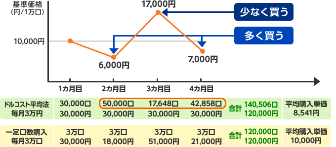 分散投資でリスクを軽減イメージ