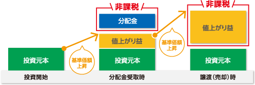 分配金や譲渡（売却）益が非課税になります