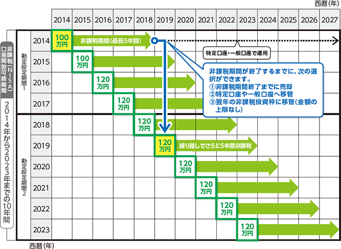 非課税（NISA）口座開設可能期間は2014年から2023年までの10年間です。