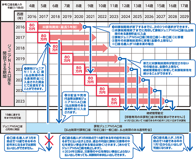 ポイント5　イメージ画像　ジュニアNISA口座を開設できる期間