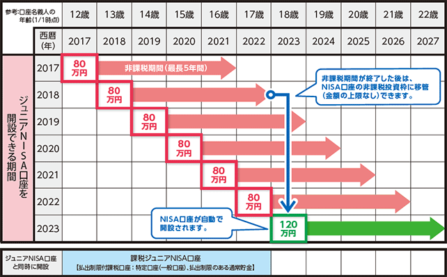 ポイント6　イメージ画像　ジュニアNISA口座を開設できる期間