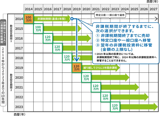 非課税期間は最長5年間