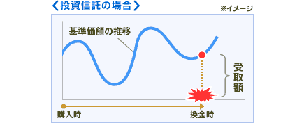 投資信託の場合