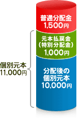 元本払戻金（特別分配金）　1,000円（分配後の基準価額10,000円－個別元本11,000円）　普通分配金　1,500円