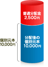 元本払戻金（特別分配金）　0円（分配後の基準価額10,000円－個別元本10,000円）　普通分配金　2,500円