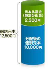 元本払戻金（特別分配金）　2,500円（分配後の基準価額10,000円－個別元本12,500円）