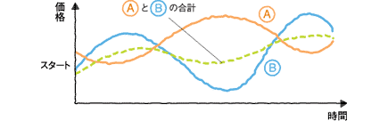 資産分散