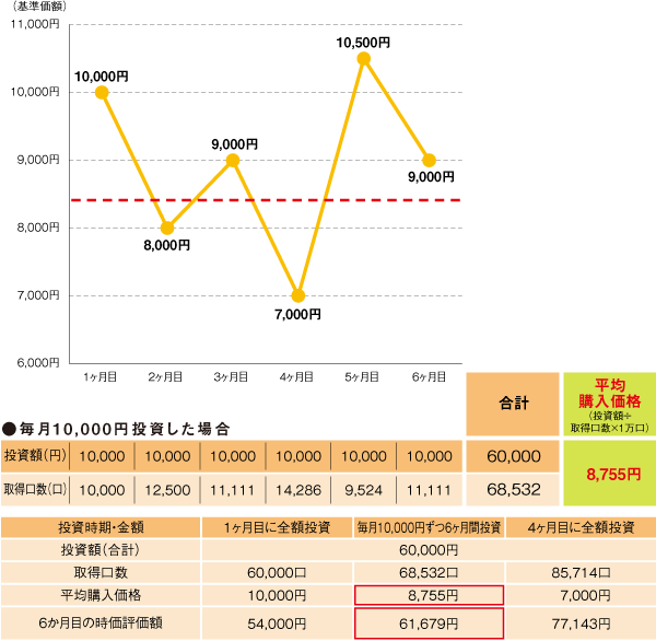 分散投資の一例、ドルコスト平均法とは？