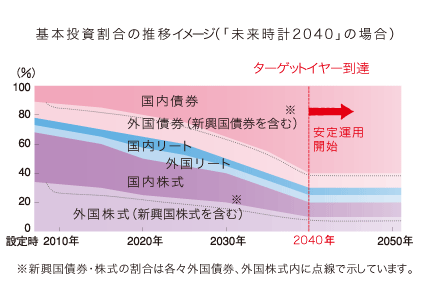 基本投資割合の推移イメージ（「未来時計2040」の場合）