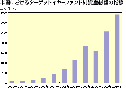 米国におけるターゲットイヤーファンド純資産総額の推移