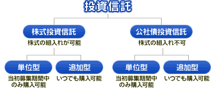 「株式投資信託」と「公社債投資信託」による分類