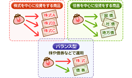 投資対象による分類