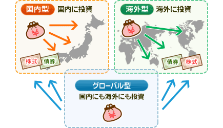 投資地域による分類