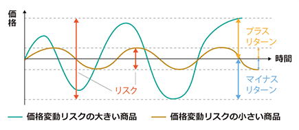 価格変動リスクの大きい商品と小さい商品を比較したイメージグラフ