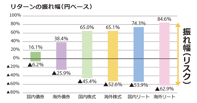 国内外の債券・株式・リートのリターンの振れ幅（円ベース）のイメージグラフ