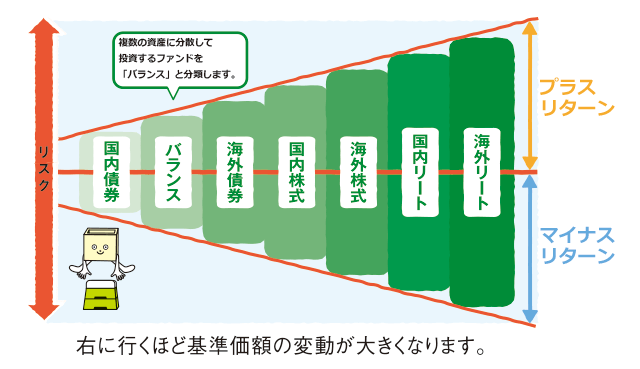 各商品に対するリスクとリターンの振れ幅を表したイメージ