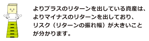 よりプラスのリターンを出している資産は、よりマイナスのリターンを出しており、リスク（リターンの振れ幅）が大きいことが分かります。