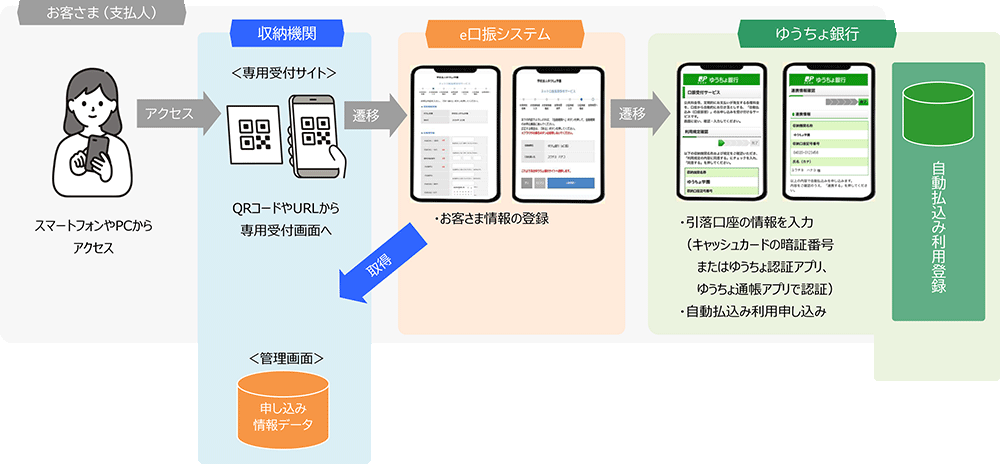 自動払込みの申し込み手順