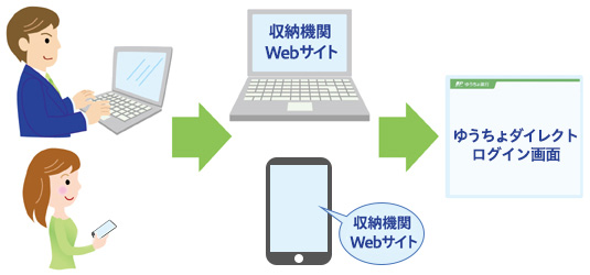 収納機関のWebサイトからのお申込み（金融機関受付方式）