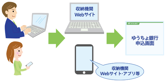 収納機関のWebサイトからのお申込み（Web受付方式）