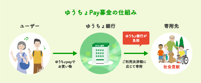 ゆうちょPay募金は、ゆうちょPayでお買い物するだけで社会貢献。ご利用決済額に応じて、ゆうちょ銀行が寄付金分を負担して寄付します