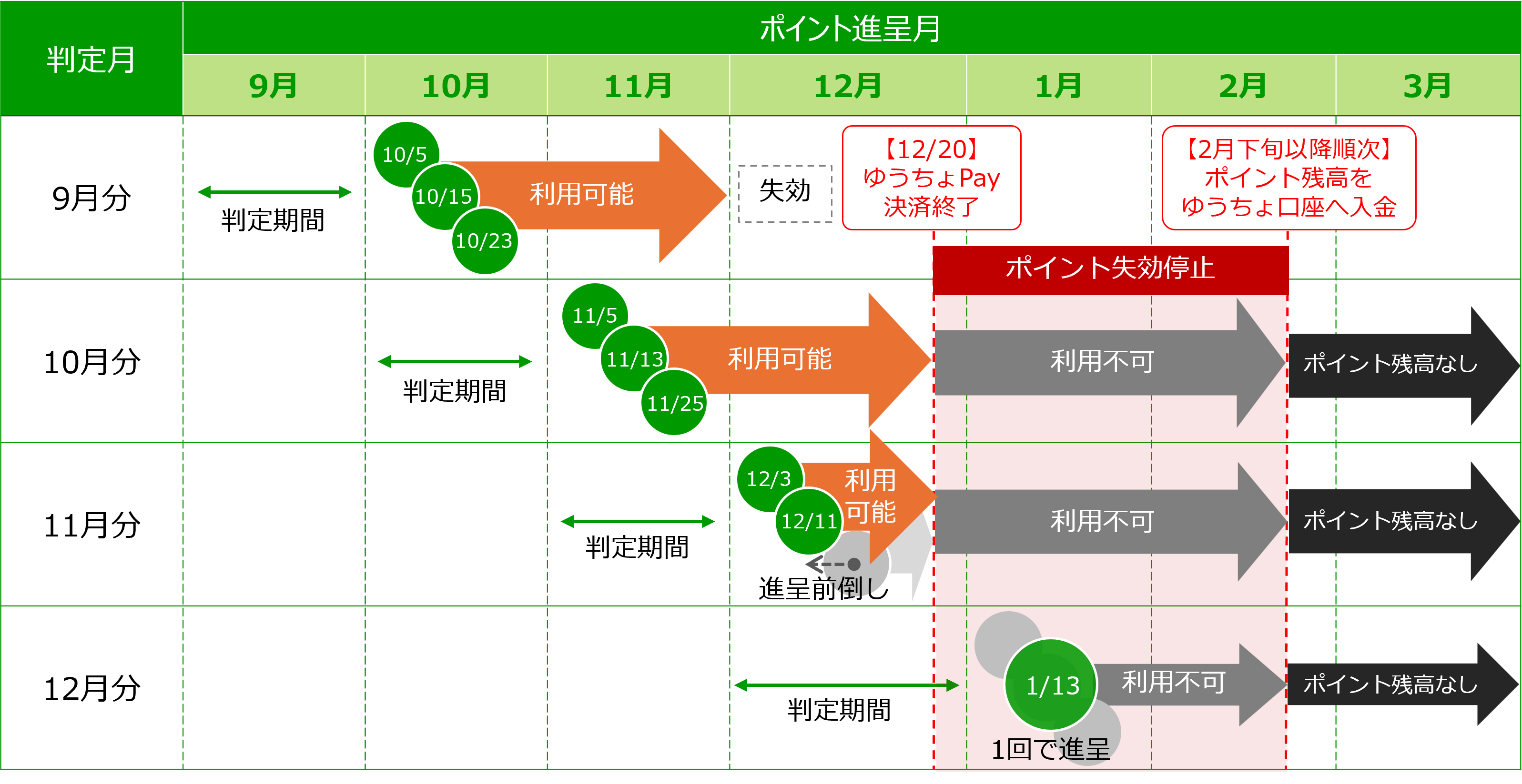 ゆうちょPayポイントプログラム終了時のスケジュール