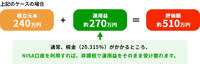 上記ケースの場合、積立元本240万円+運用益約270万円=評価額約510万円。通常、税金(20.315%)がかかるところ、NISA口座を利用すれば、非課税で運用益をそのまま受け取れます。