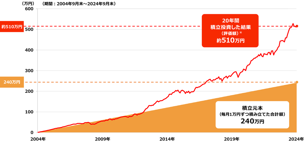 20年間積立投資した結果(評価額)※約510万円、積立元本(毎月1万円ずつ積み立てた合計額)240万円（期間：2004年9月末〜2024年9月末）
