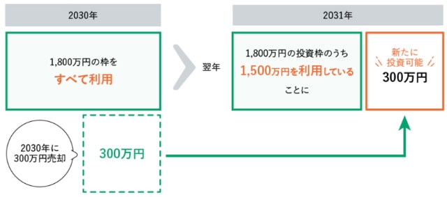 新しいNISAで投資信託を売却した場合、非課税投資枠はどうなりますか。