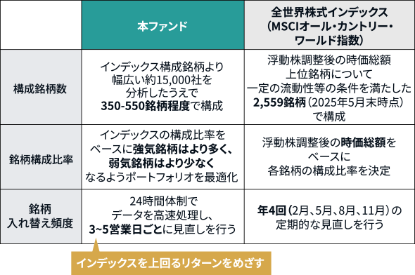 時点：2025年5月末、出所：MSCI、ゴールドマン・サックス・アセット・マネジメント