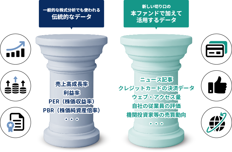 一般的な株式分析でも使われる伝統的なデータ　売上高成長率利益率PER (株価収益率)PBR (株価純資産倍率)　新しい切り口の本ファンドで加えて活用するデータ　ニュース記事クレジットカードの決済データウェブ・アクセス量自社の従業員の評価機関投資家等の売買動向