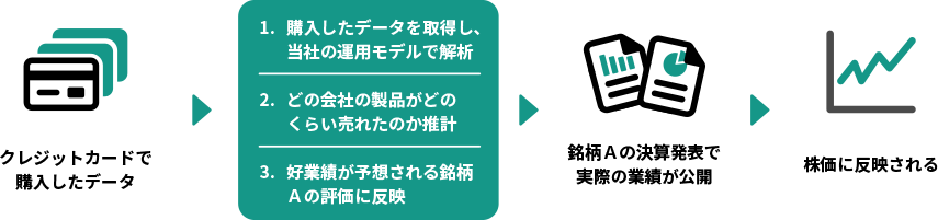 クレジットカードで購入したデータ　1. 購入したデータを取得し、当社の運用モデルで解析2. どの会社の製品がどのくらい売れたのか推計3. 好業績が予想される銘柄Aの評価に反映　銘柄Aの決算発表で実際の業績が公開　株価に反映される
