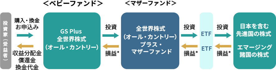 ベビーファンドから有価証券等に直接投資することもあります。