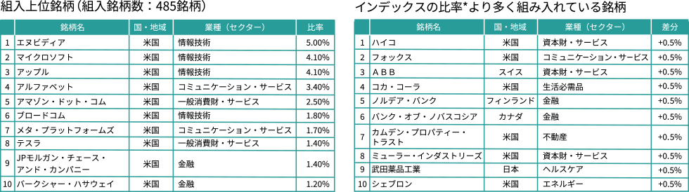 組入上位銘柄(組入銘柄数:485銘柄)　インデックスの比率*より多く組み入れている銘柄