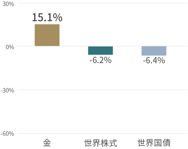 高インフレ/金融引締め時の騰落率